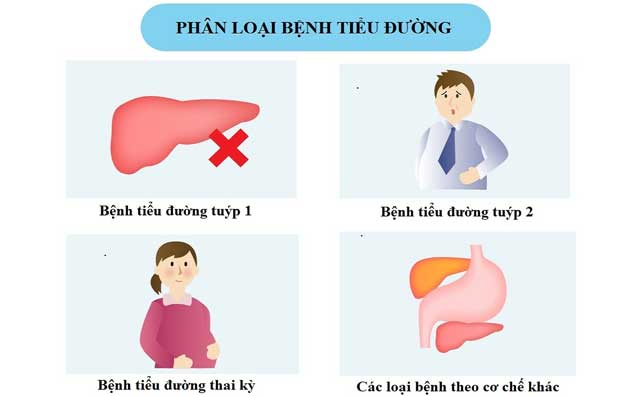 Tiểu đường tồn tại ở nhiều loại khác nhau